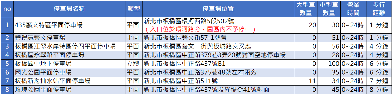 汽車停車場清單:435藝文特區停車場、管地寬藝文停車場、江翠水岸特區停四停車場、永翠路停車場、板橋國中停車場、國光公園停車場、新海抽水站停車場、玫瑰公園停車場
